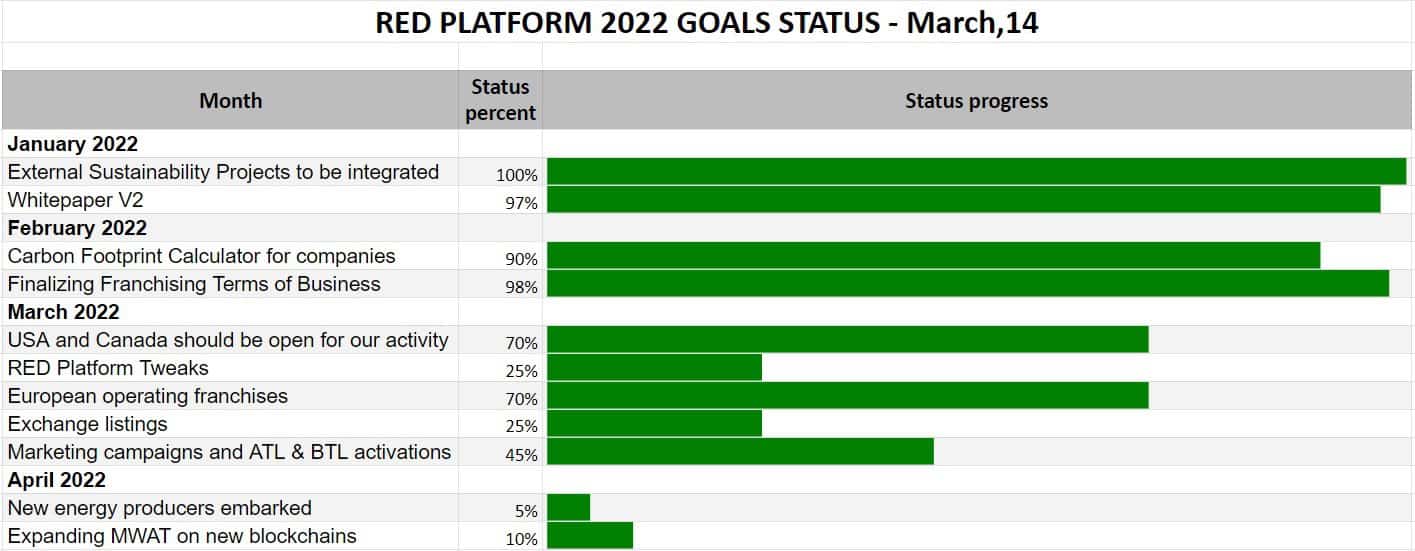 RED Platform Project Update w9-10