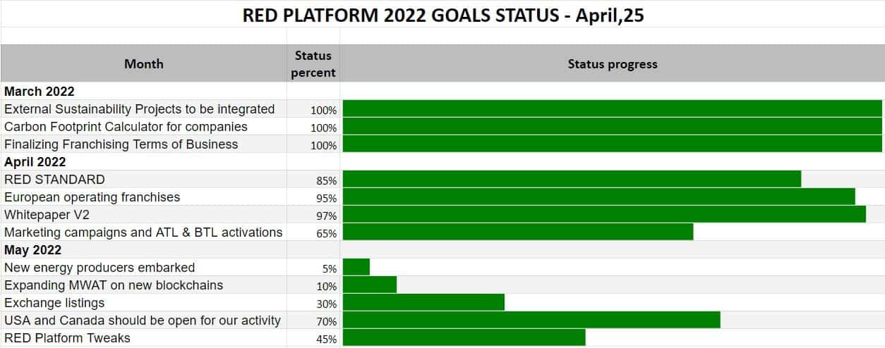 RED Platform Project update